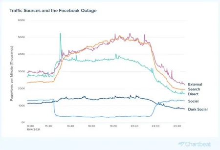 满满干货(Facebook宕机超6小时2)Facebook宕机超6小时1,Chartbeat:本周Facebook宕机后 新闻网站的, 满满干货(Facebook宕机超6小时2)Facebook宕机超6小时1,Chartbeat:本周Facebook宕机后 新闻网站的,